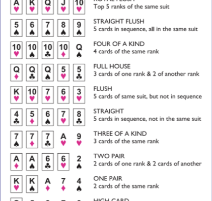 Poker Hand Rankings: Order from Royal Flush to High Card