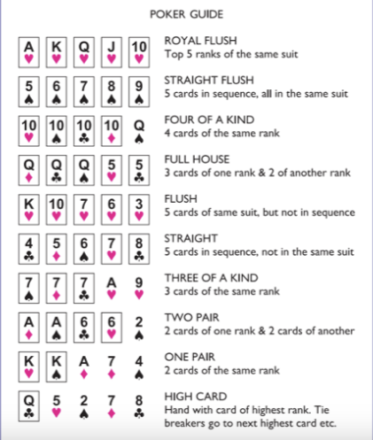 Poker hand rankings cheat sheet showing all ten hands from royal flush to high card